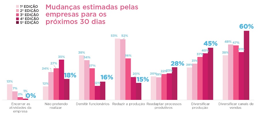 Empresas conseguem reagir ao impacto da pandemia