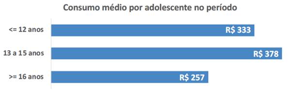Na pandemia, crianças até 12 anos compram mais que adolescentes