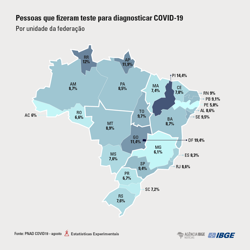 17,9 milhões de brasileiros fizeram testes de Covid-19 até agosto
