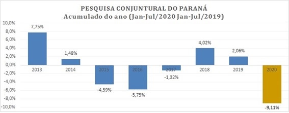 Comércio do Paraná cresce pelo terceiro mês consecutivo
