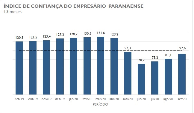 Comerciantes paranaenses estão confiantes com a retomada econômica
