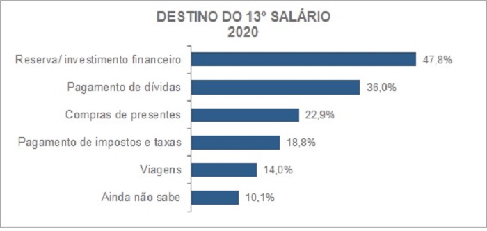 Maioria dos paranaenses vai economizar o 13º salário