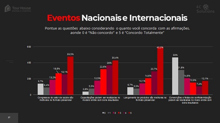 Pesquisa analisa eventos corporativos nesta fase da pandemia