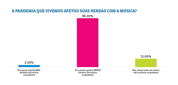 86% dos profissionais da música tiveram perdas durante pandemia
