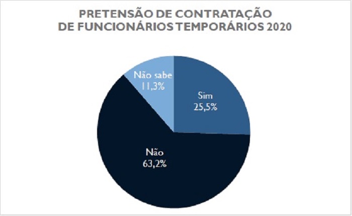 Pandemia motiva aumento na contratação de temporários