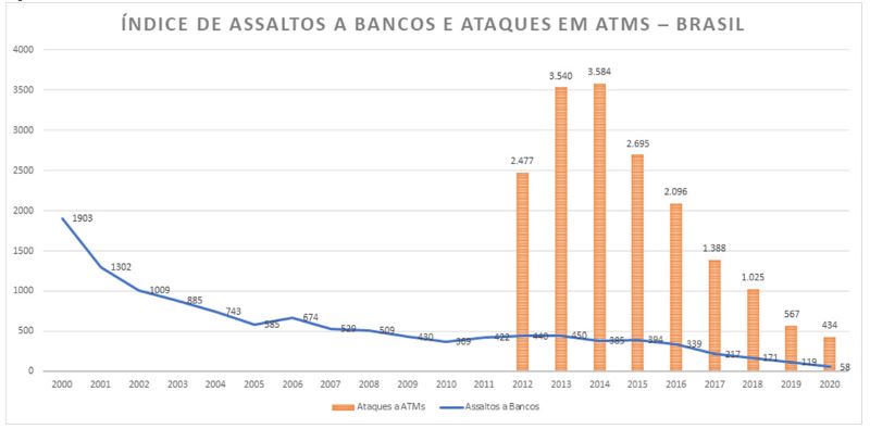 Setor bancário tem redução de mais de 50% no número de assaltos a agências