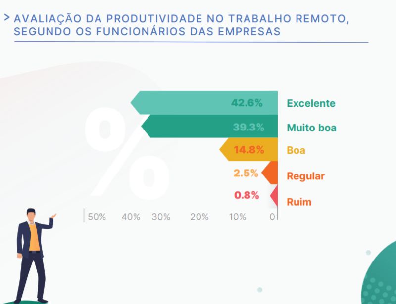 Pesquisa destaca 5 principais vantagens do trabalho remoto um ano depois da pandemia