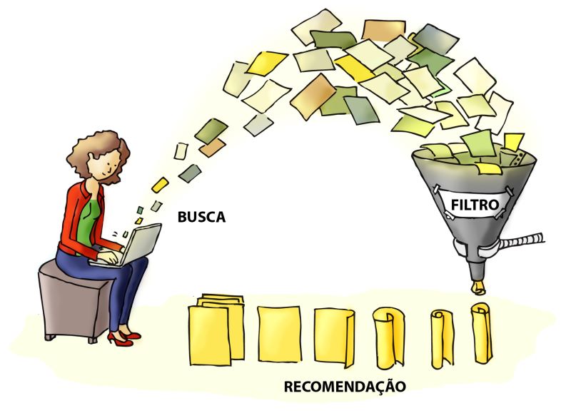 Sistemas de Recomendação: como os sites sabem o que você está pensando