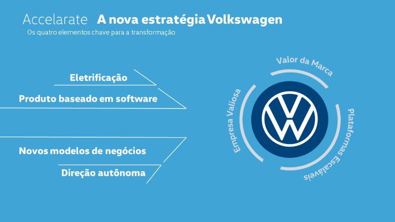 Volkswagen anuncia estratégias que incluem novo modelo de negócio,  digitalização e condução autônoma
