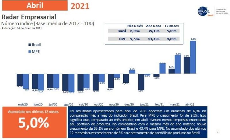 Nível de encerramento de portfólio de produtos das empresas brasileiras aumenta 5% nos últimos 12 meses