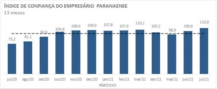 Comerciantes paranaenses iniciam o 2º semestre ainda mais confiantes