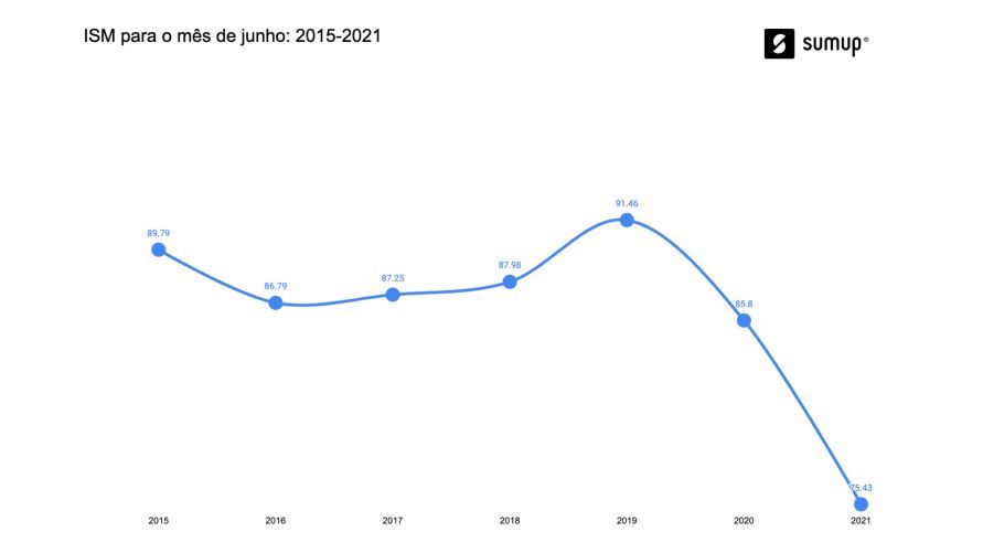 Ainda em queda, atividade econômica de microempresas e informais piora em junho