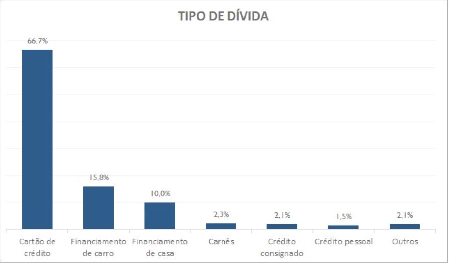 Endividamento dos consumidores sobe no Paraná