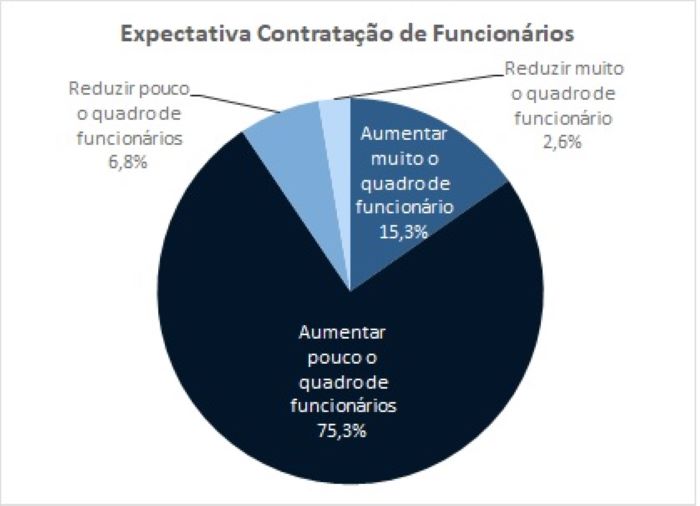 Empresários do comércio do Paraná estão mais confiantes e pretendem abrir novas vagas de emprego