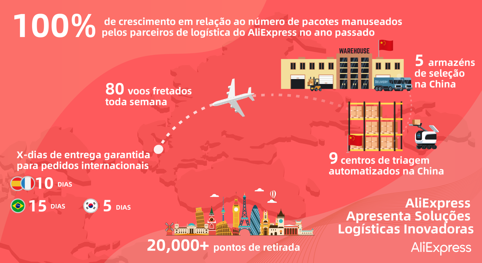 AliExpress usará 80 voos fretados e 9 centros de distribuição para enviar pedidos durante o festival “11.11”