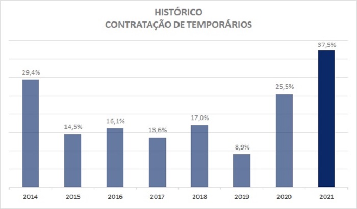 Paraná terá maior nível de contratações de temporários dos últimos sete anos