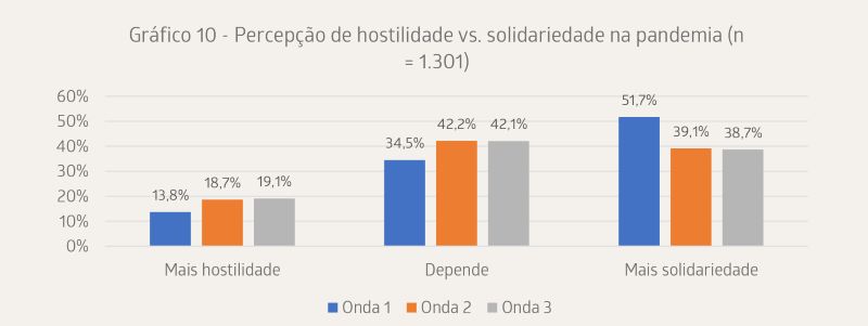 Brasileiros não confiam nas instituições e estão preocupados com a inflação