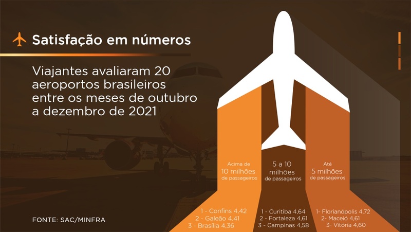 Pesquisa indica alto nível de satisfação de passageiros com aeroportos concedidos no país