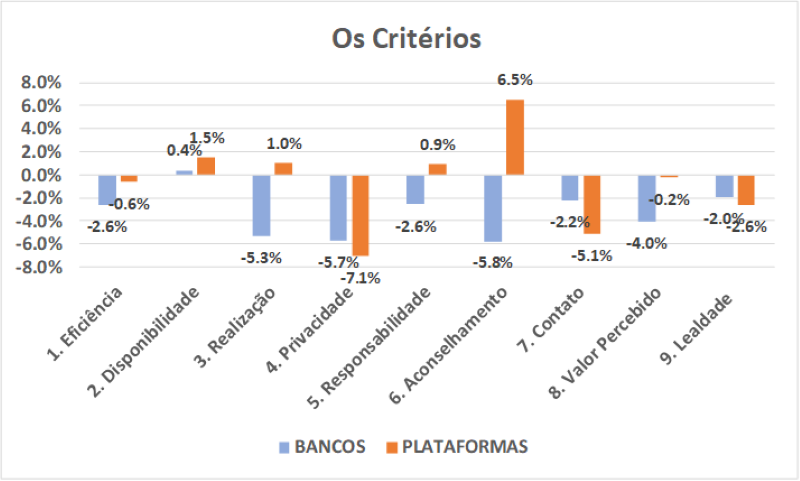 Índice de Atendimento de Bancos e Plataformas apresenta queda