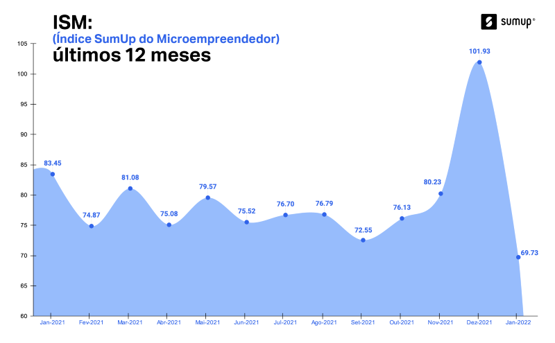 Vendas de microempreendedores e autônomos caem 16,4%, em janeiro
