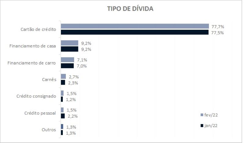 Paranaenses estão com mais dificuldades para pagar suas contas