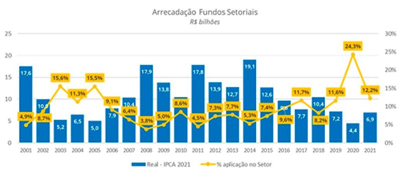 Setor de telecom recolheu R$ 6,9 bilhões para fundos setoriais em 2021