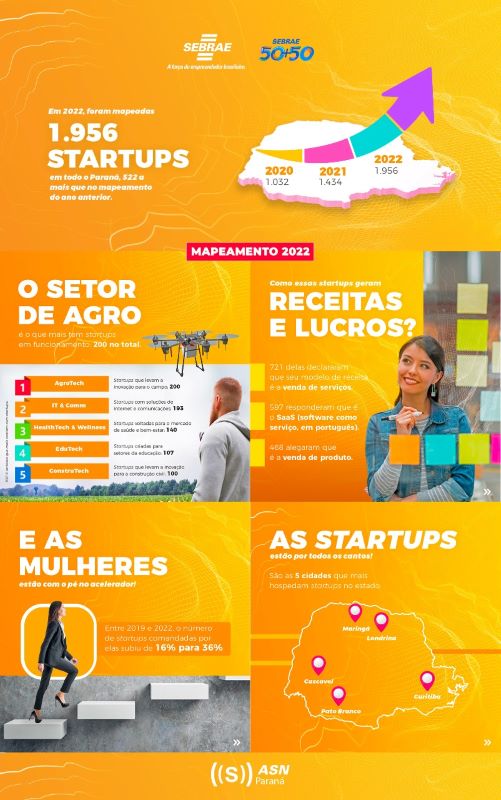 Número de startups cresce 36,4% no Paraná