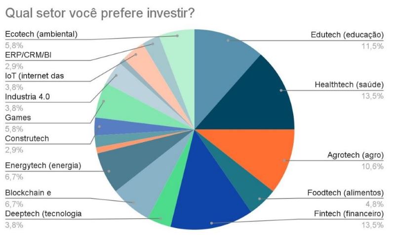 Investidores individuais pretendem aumentar valor dos aportes em startups em 2022
