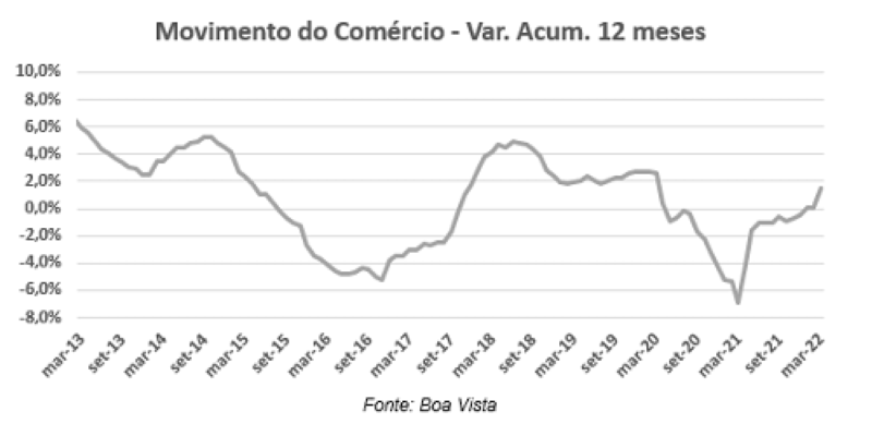 Movimento do Comércio volta a cair em março e acumula queda de 1,7% no 1º trimestre de 2022