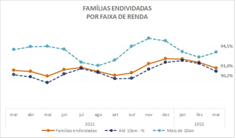 Endividamento dos paranaenses cai pelo terceiro mês consecutivo