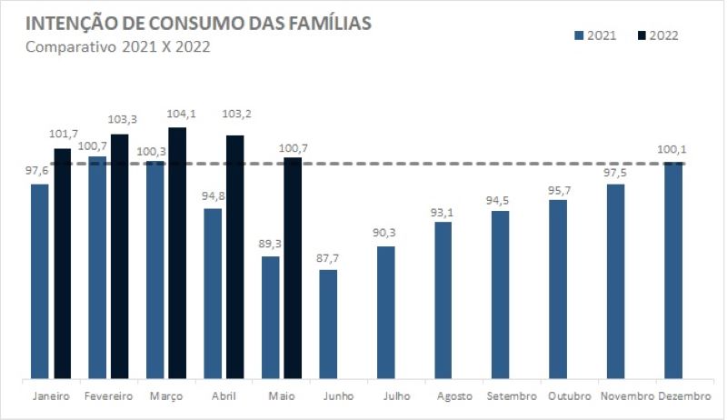 Intenção de consumo das famílias paranaenses cai pela segunda vez