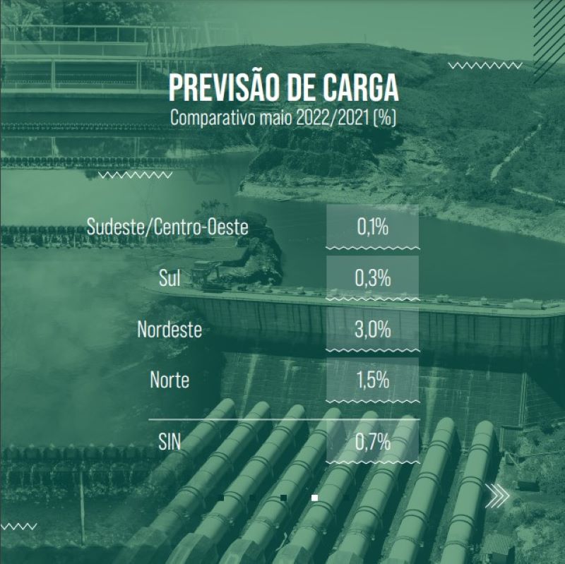 Carga de energia deve crescer 0,7% em junho