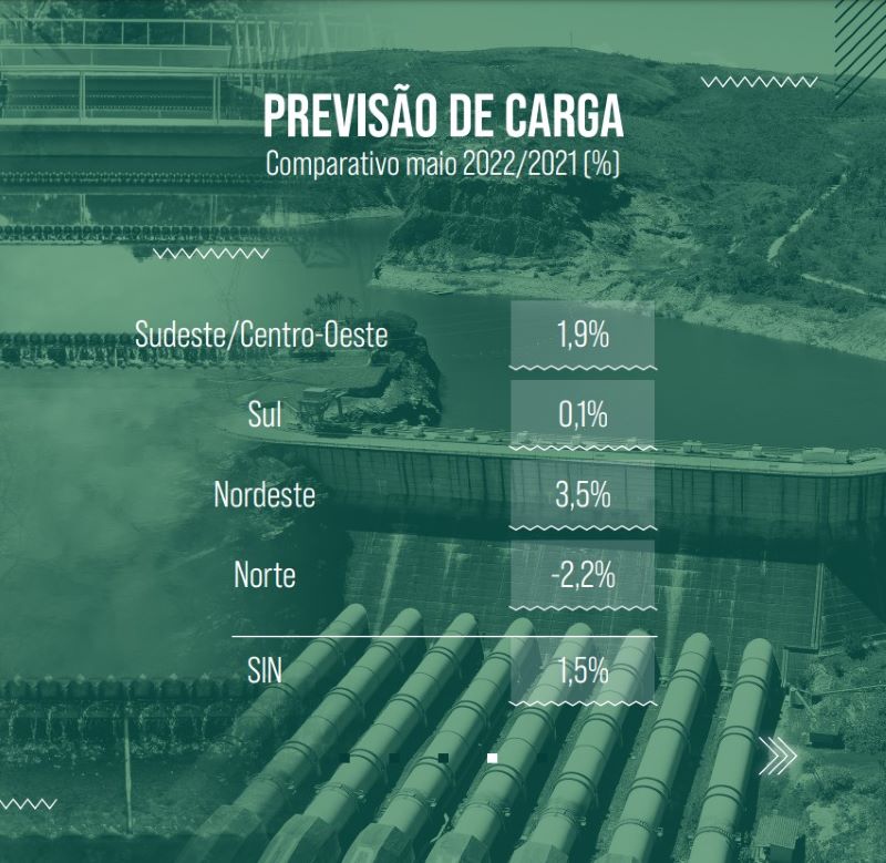 Carga de energia segue estável em maio