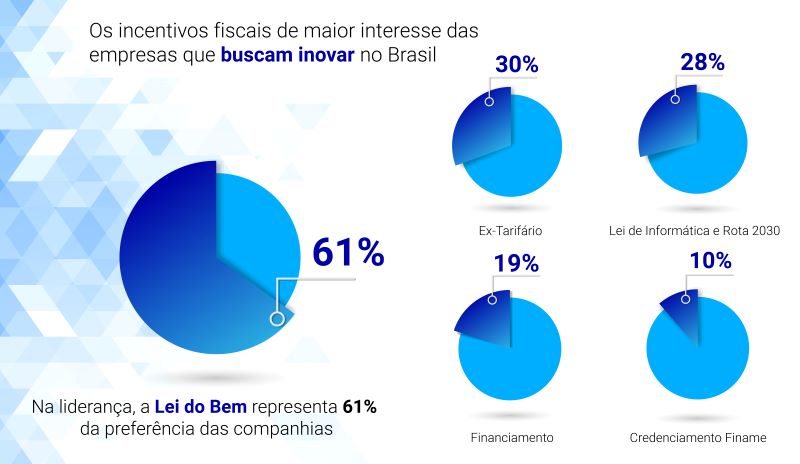 Estudo revela que Lei do Bem é incentivo de maior interesse pelas empresas que buscam inovação no Brasil