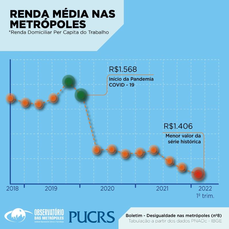 Recuperação da renda dos mais pobres perde força nas metrópoles brasileiras
