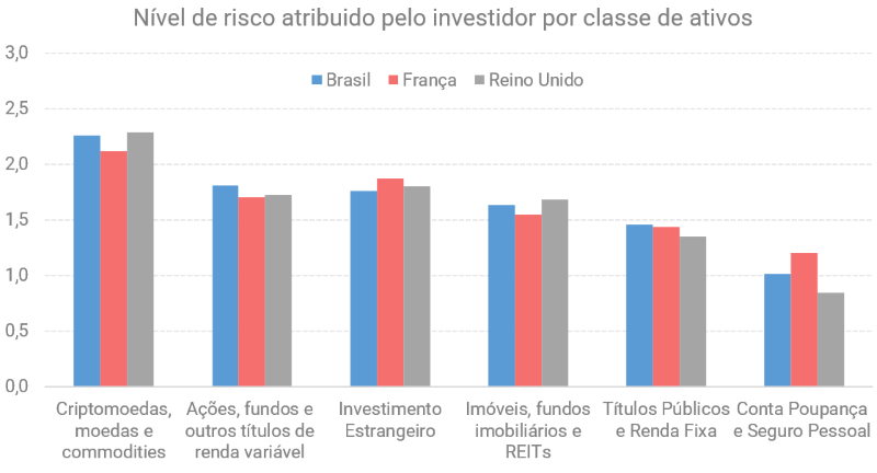 Investidores brasileiros, ingleses e franceses preferem alocar seus recursos em poupanças e seguros pessoais