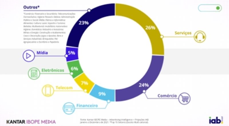Investimento em publicidade digital atingiu mais de R$ 30 bilhões em 2021