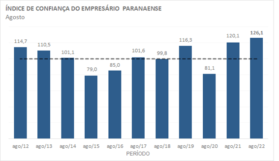 Índice de Confiança do Empresário do Comércio atinge maior patamar do ano