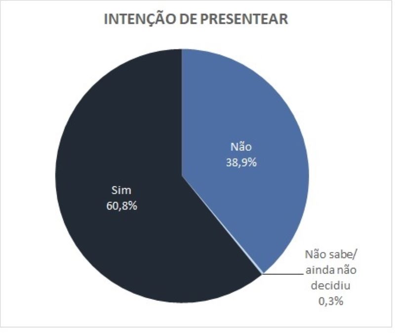 60,8% dos paranaenses vão presentear no Dia dos Pais