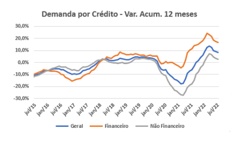 Demanda por Crédito do Consumidor inicia o 2º semestre com alta de 1,9% 