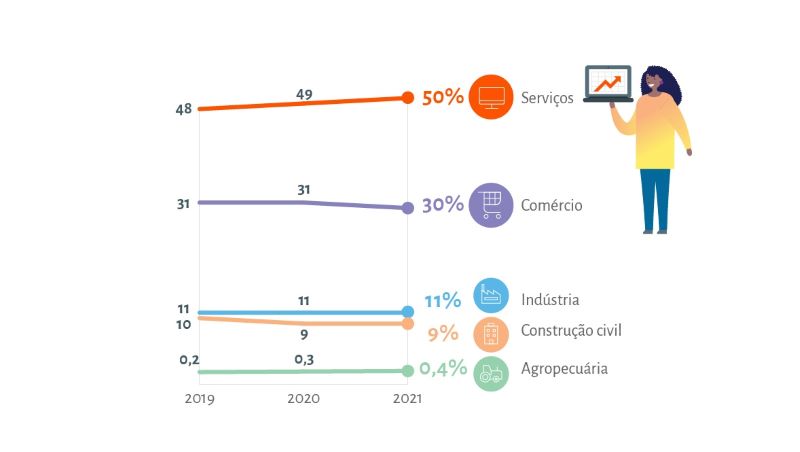 Setor de Serviços concentra a maior proporção de pequenos negócios da economia