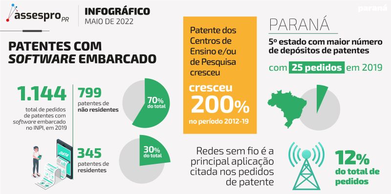 Empresas de telecom são as recordistas em pedidos de patentes para software embarcado