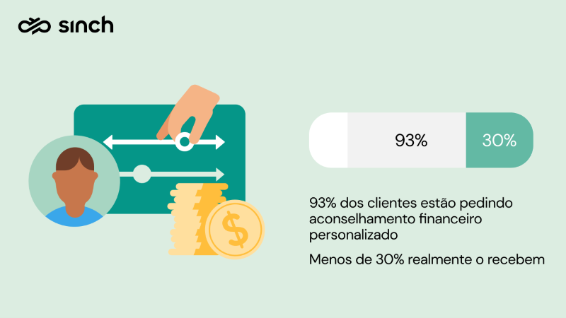 Pesquisa revela que 93% dos clientes querem assessoria financeira personalizada de seu banco
