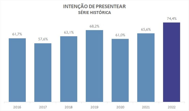 Dia das Crianças tem maior nível de intenção de compras dos últimos anos
