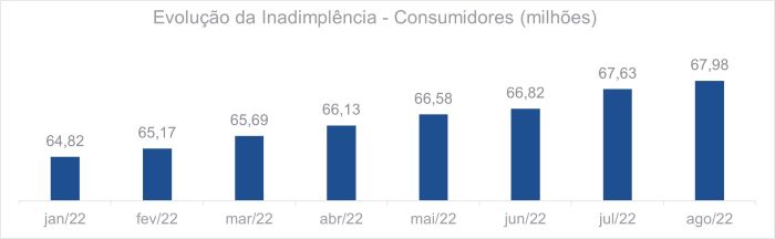 Com maior volume de negociação de dívidas, inadimplência no país desacelera