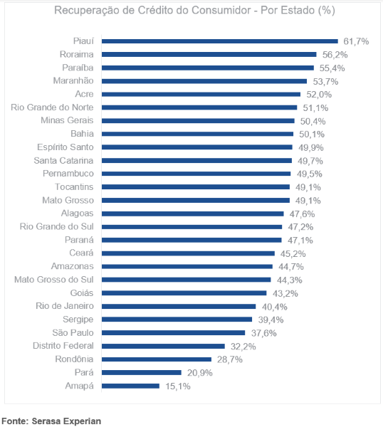 Setor do varejo concentra o maior percentual de dívidas pagas por empresas inadimplentes
