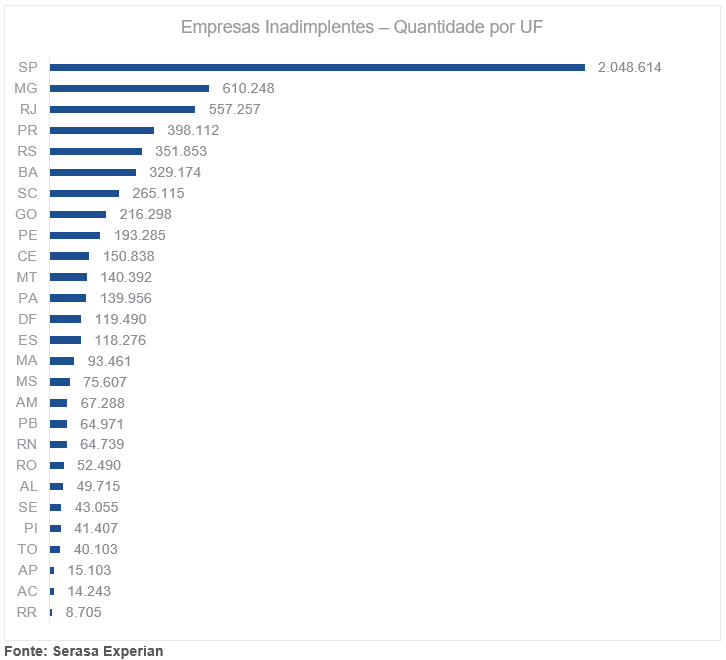 Inadimplência alcança 6,3 milhões de empresas brasileiras