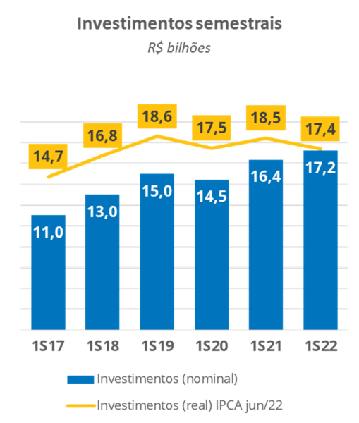 Investimentos das prestadoras em telecomunicações estão acima da média
