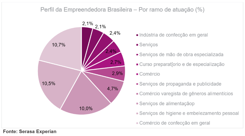 4 em cada 10 empresas no Brasil têm mulheres como sócias majoritárias