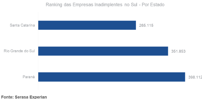 Paraná foi o estado do Sul com o maior número de empresas inadimplentes em setembro